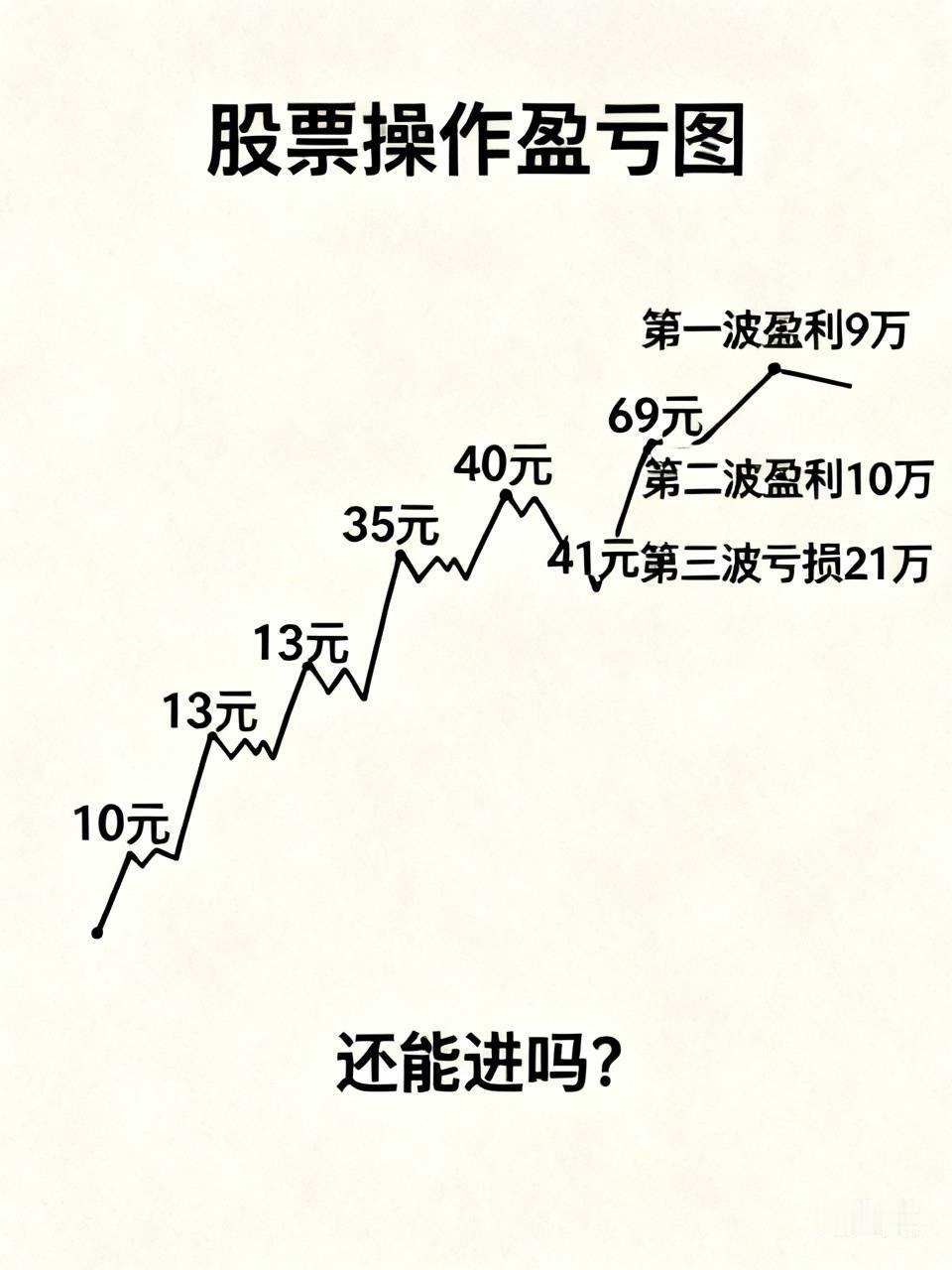 我一朋友，三进三出一只票，前两波赚了19万，第三波全吐回去还倒亏2万。现在股价回