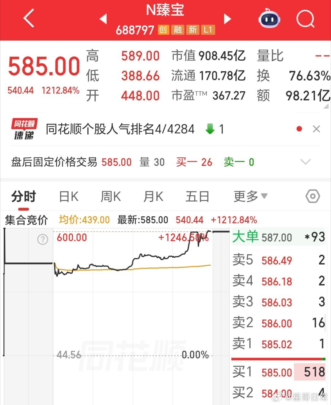 中一签大赚20万，要注意，随着这种现象增多。很多资金，将被动，主动的配置科创板。