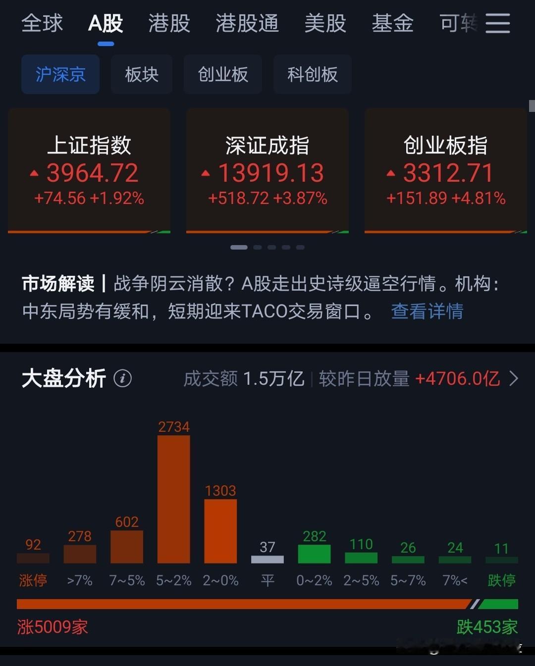 今天上午放量上涨，力度很强。
关键是美伊战争对A股的影响效应在衰退。
昨晚美股低