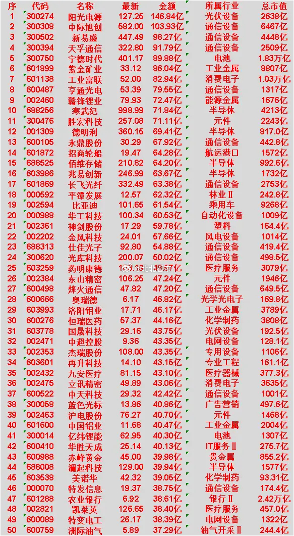 4月2日，成交金额最多的50名单汇总阳光电源：最新价 127.25 元，成交金额