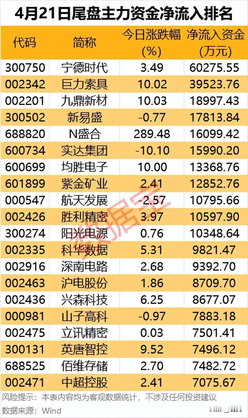 6亿资金尾盘狂扫！4月21日主力净流入TOP榜：锂电+航天+AI主线集体获抢筹