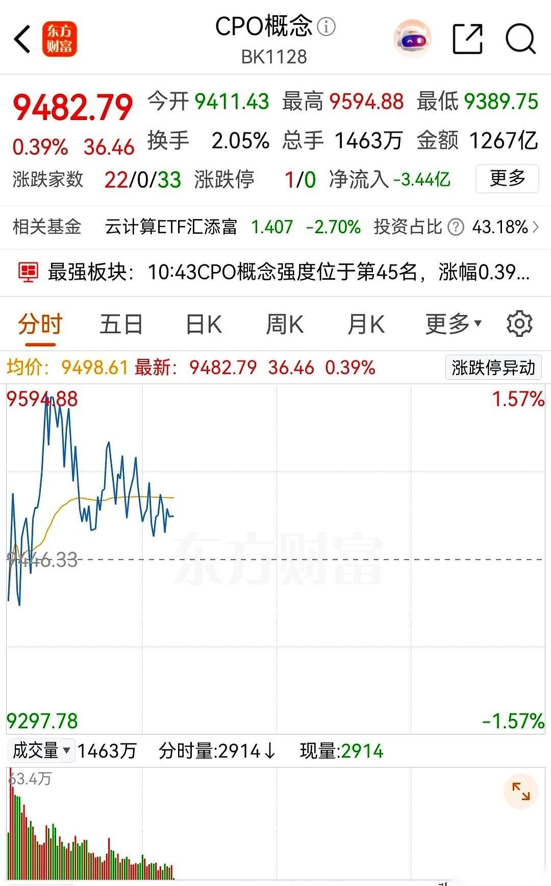 聊聊CPO，今天这出戏，简直是教科书级别的反转。
开盘，特气几个概念一通猛冲，直