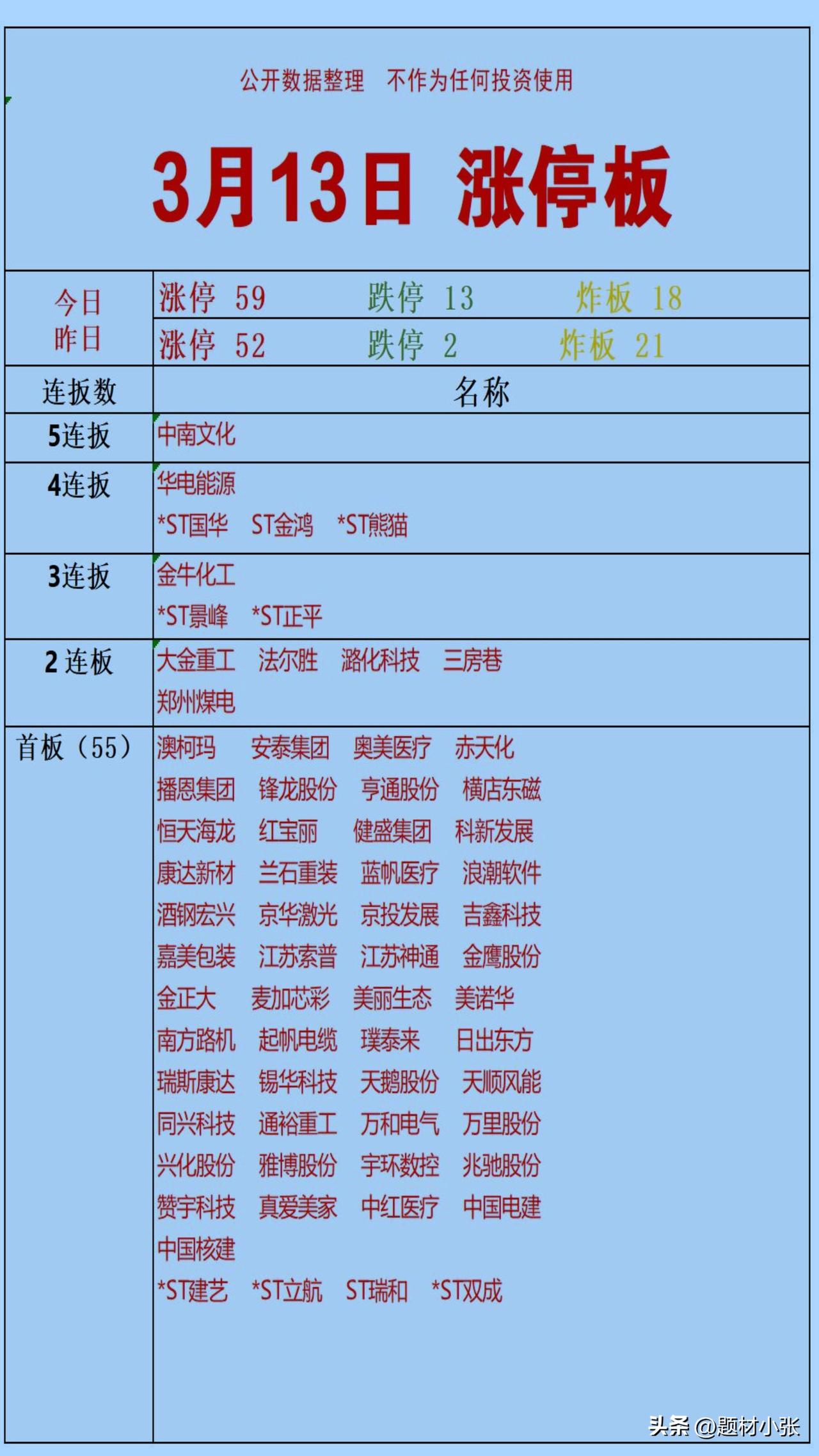 3月13日A股涨停复盘：

市场情绪显著回暖，今日涨停59家、跌停13家，炸板1