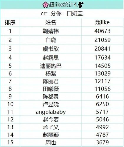 女星超like前十五名 
