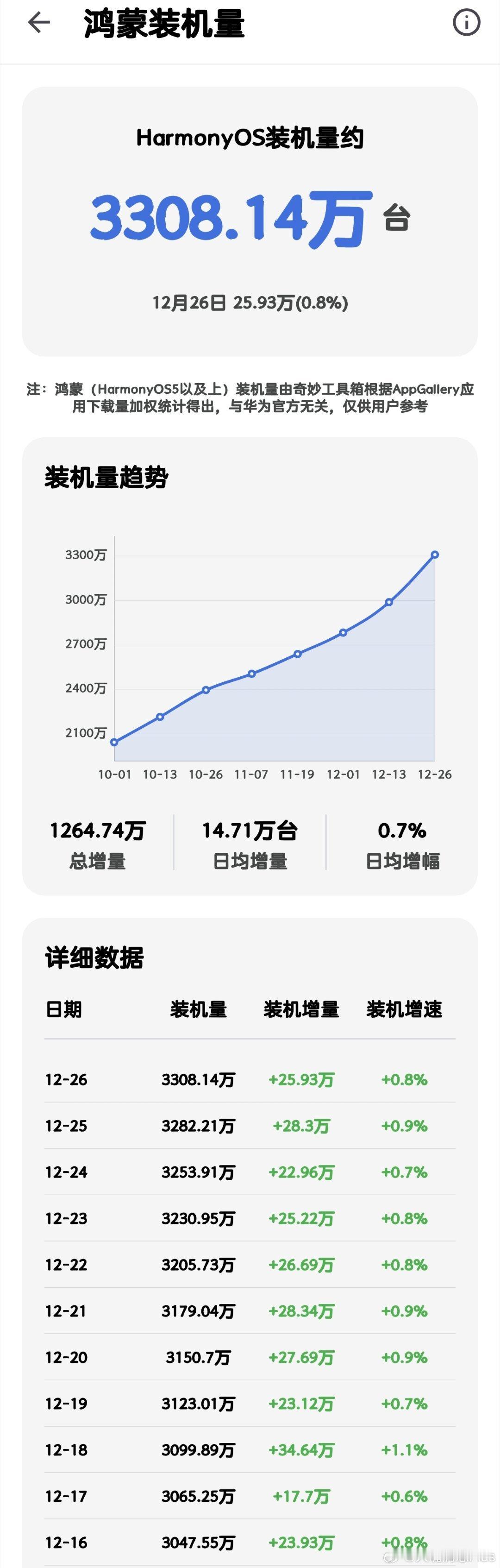 鸿蒙OS装机量突破3300万台…… 
