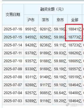 周三两融资金再增68亿 ​​​