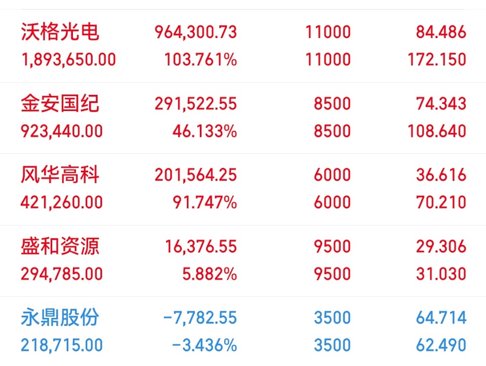 06月23日实盘（已更）持：风华高科 沃格 金安 盛和 永鼎以上仅为个人投资笔记