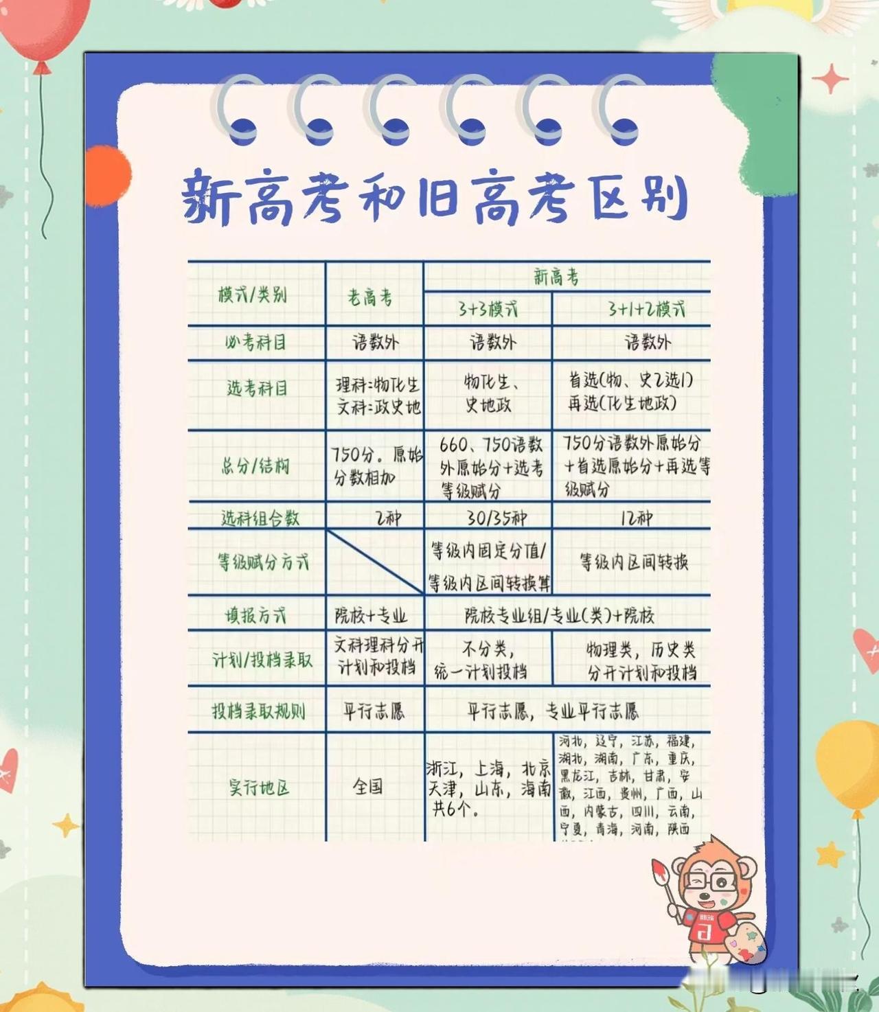 现在高考和以前高考最大的区别在于‌选科更自由、计分更科学、志愿更精准、考题更灵活