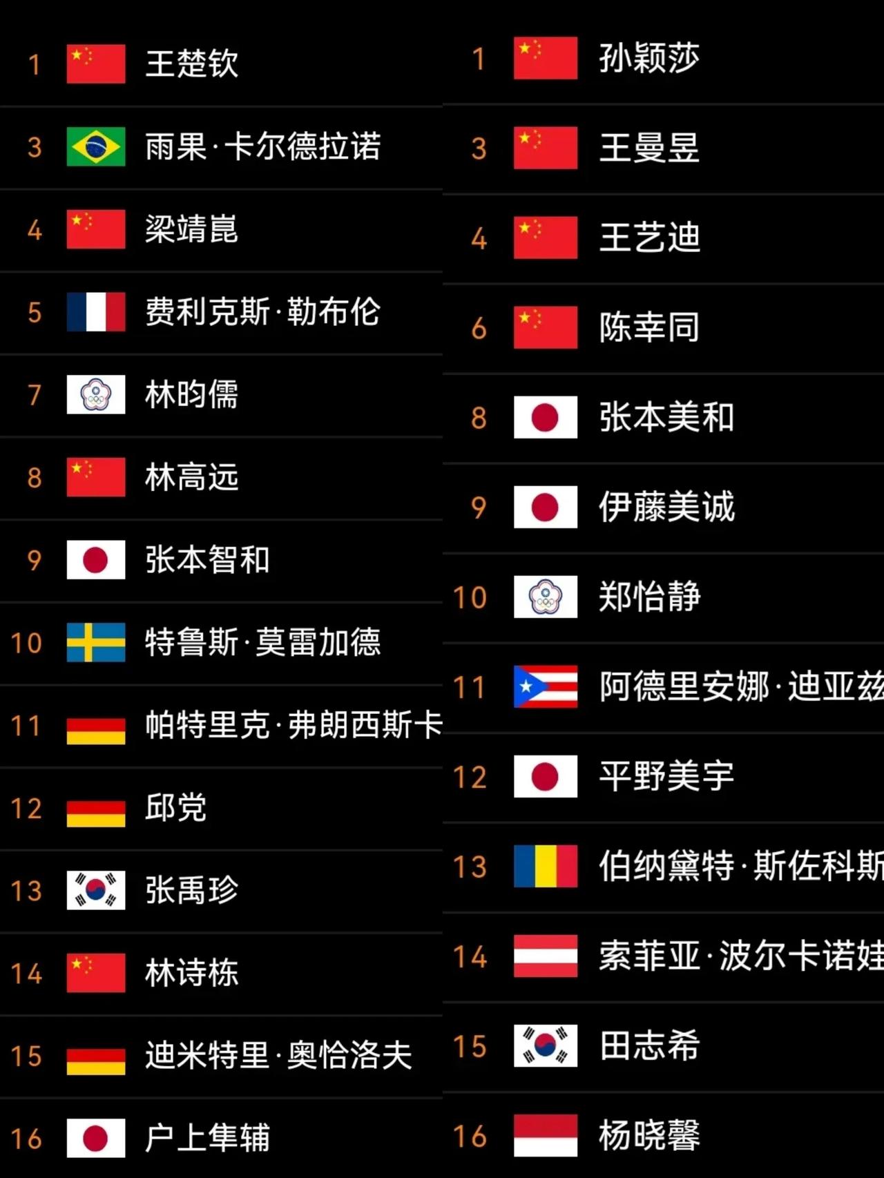 更新后
澳门冠军赛2024，男、女前16位种子名单