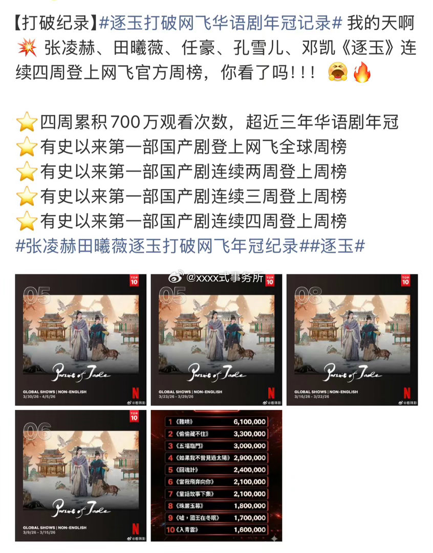 《逐玉》连续四周登上网飞官方周榜，打破有史以来国产剧多项纪录 