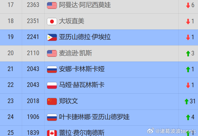 郑钦文在中网拿到1000赛首冠本站收获积分1000+奖金$115W 及时排名已经