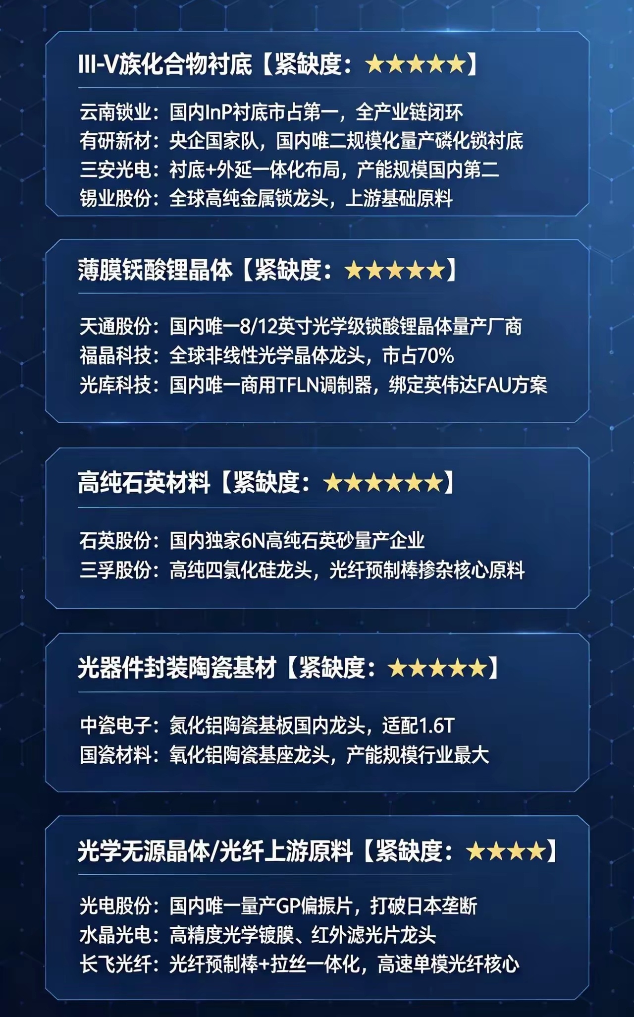NPO爆发上游五大卡脖子材料梳理。NPO爆发，光器件上游五大卡脖子材料全整理！磷