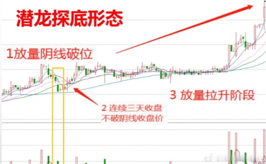 做股票，一旦遇到“潜龙探底”形态，我都会毫不犹豫的上车，往往每次出手都有意外惊喜