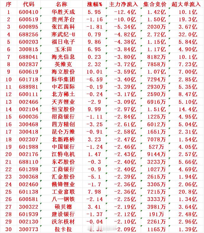 8月13日尾盘30分钟，主力资金“大幅卖出的 ”30名单！1 华胜 -12.4亿