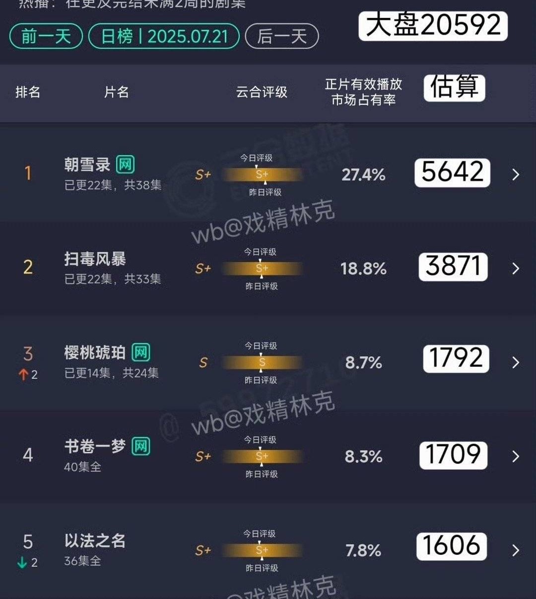 最🧊暑期档《这一秒过火》首日即巅峰同样7月21日去年暑期档🥝的《朝雪录》数据
