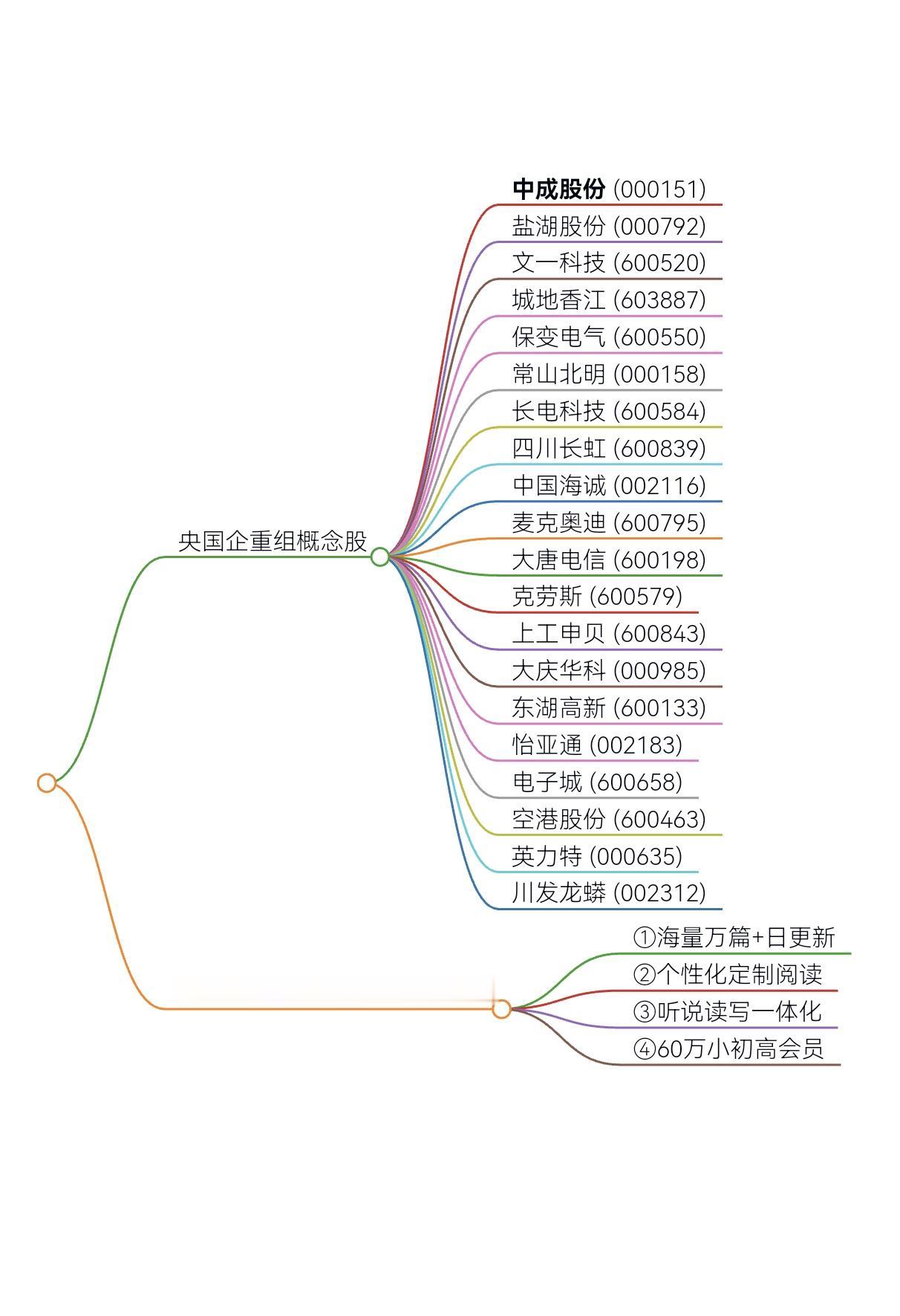 11月关注热门板块走势：央国企并购重组股票汇总#股票 #板块分析 #奇速英语时文