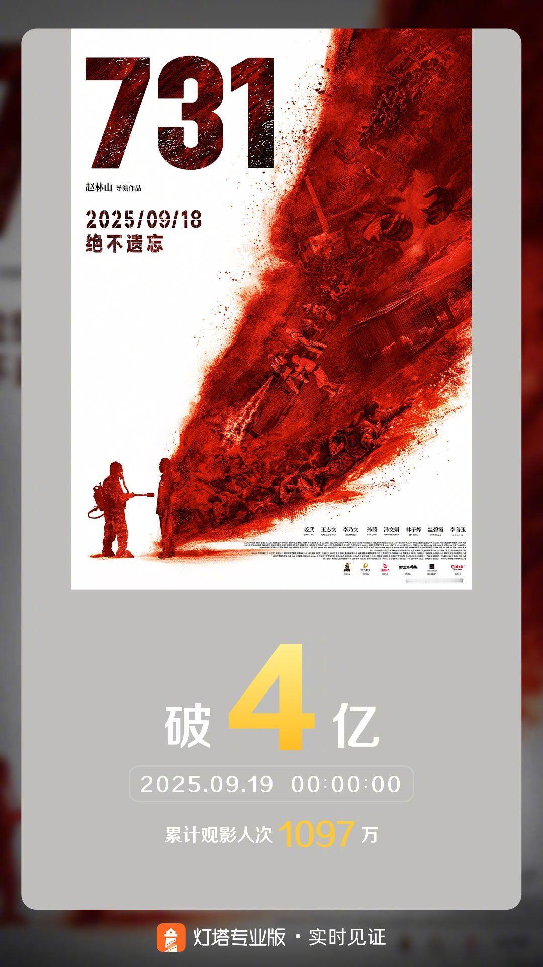731票房破4亿 据灯塔专业版实时数据，截至9月19日0时0分，影片《731》票