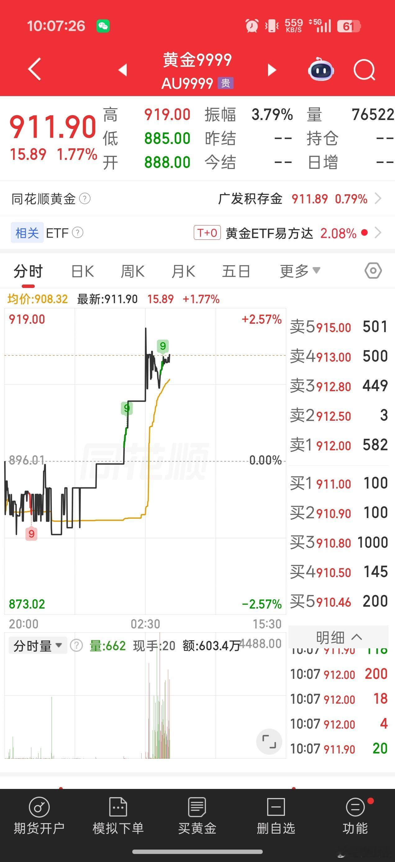 金银终于猛涨涨了得有20来块，昨天割肉的要难受了