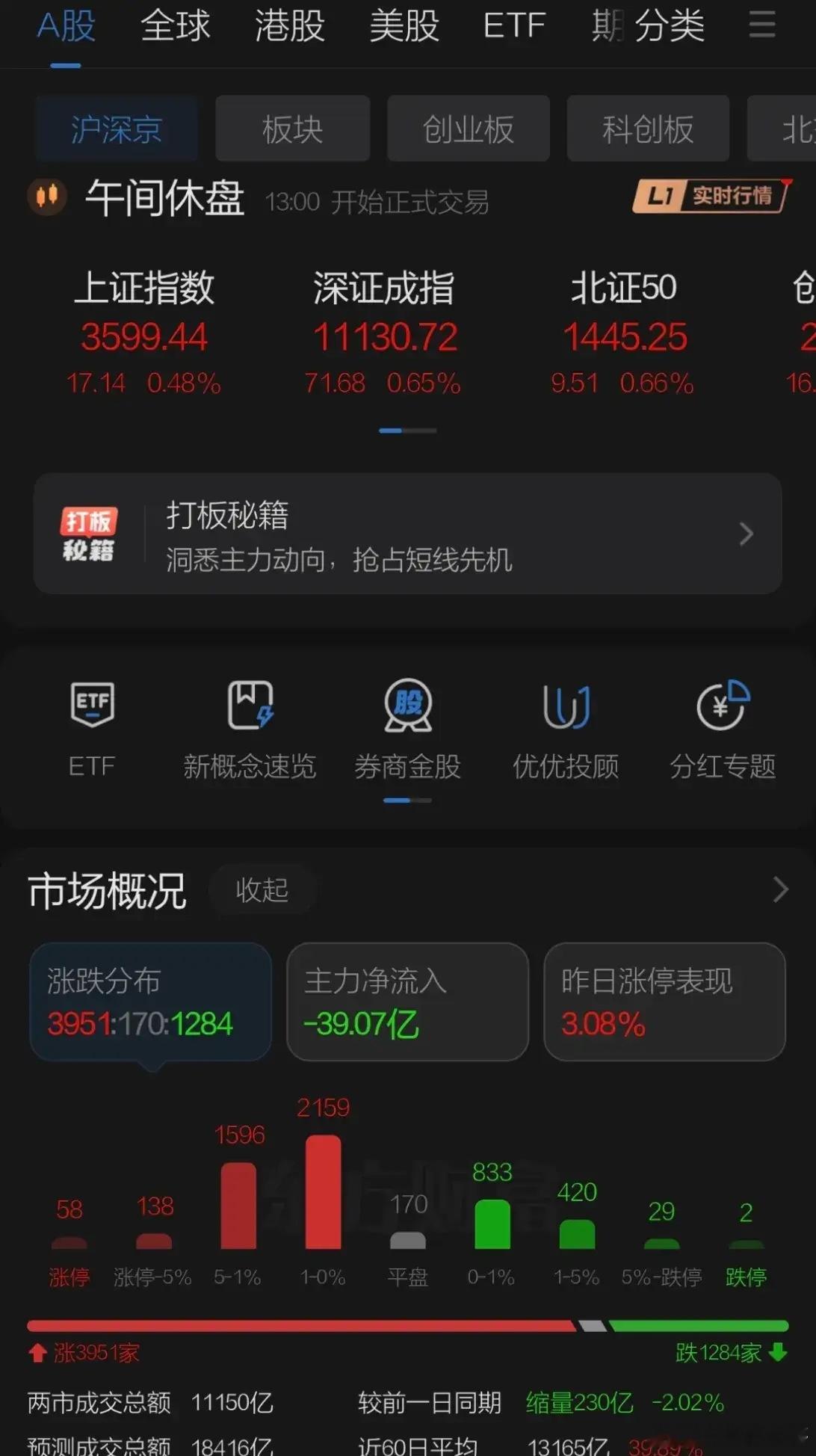 A股开盘震荡后就拉高成交变化不大，上午近4000家个股上涨再度登上3600点，日