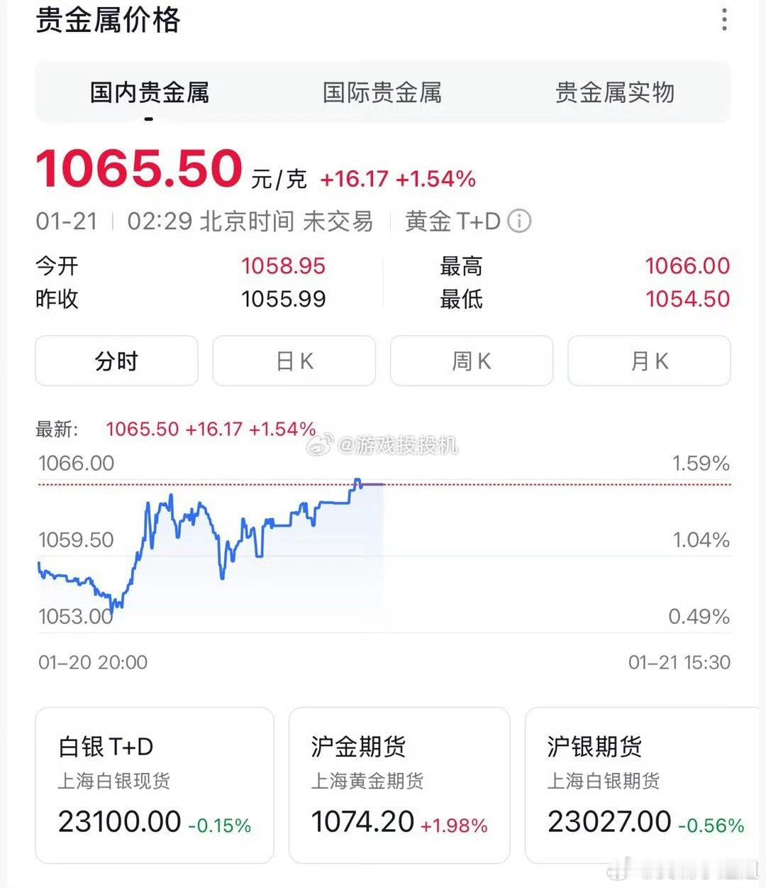 金饰价涨到1495元还在上涨，眼见金饰要破1500了对于一个经常出婚车的博主，我