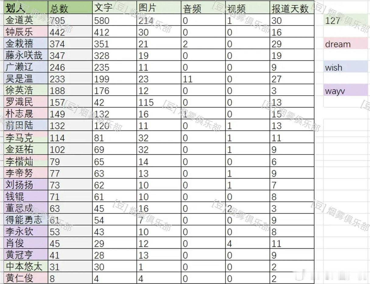 NCT泡泡拉表出来了，谁是满分男谁是负分男很一目了然了吧 