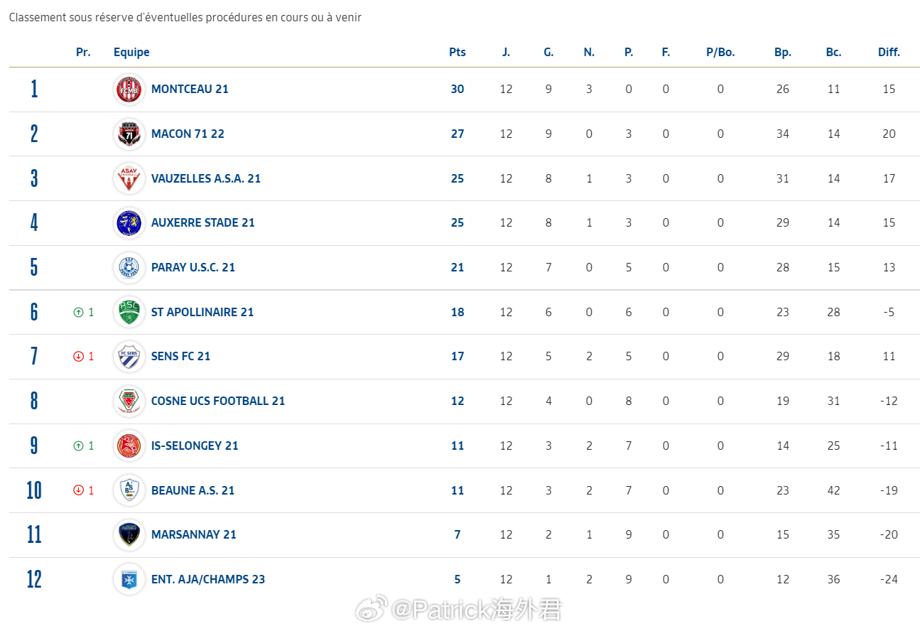 【宫浩仁】本赛季，16岁小将 宫浩仁 在法国欧塞尔俱乐部梯队正式注册参赛。他主要