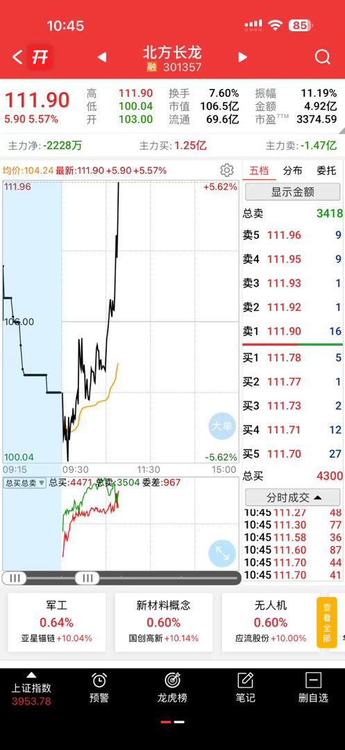 这是打算直接破新高啊 ​​​