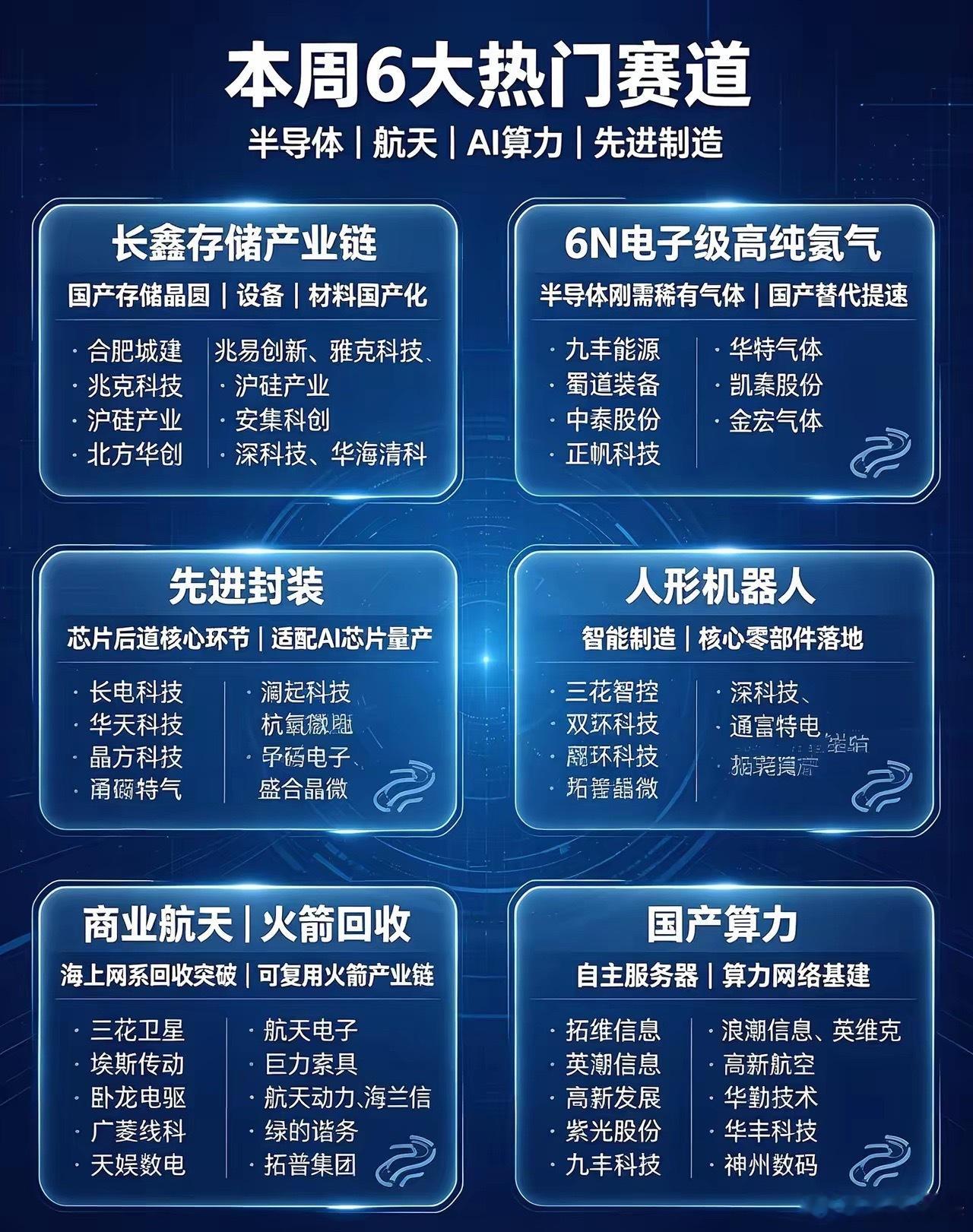 本周六大热门赛道梳理｜半导体、航天、AI算力核心方向汇总整理当下关注度较高的六大
