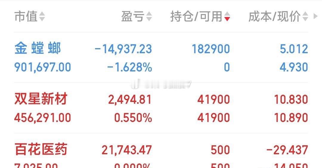 【又下车一牛，又接上车一牛】双星新材见好暂下车，又22.73元接回圣阳股份。现关