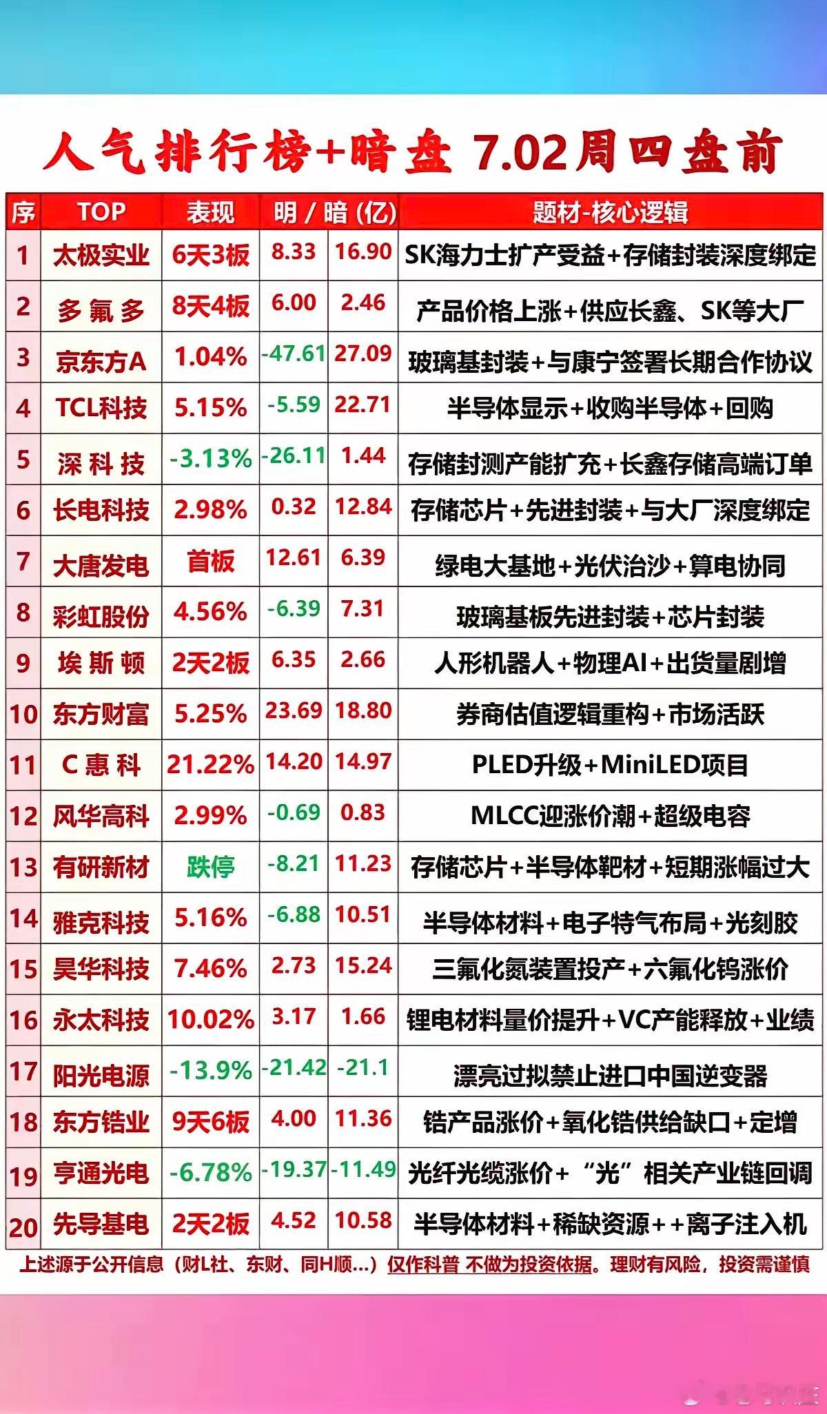 7.02周四  市场热议+人气热度榜TOP20!1.存储芯片2.半导体靶材3.玻