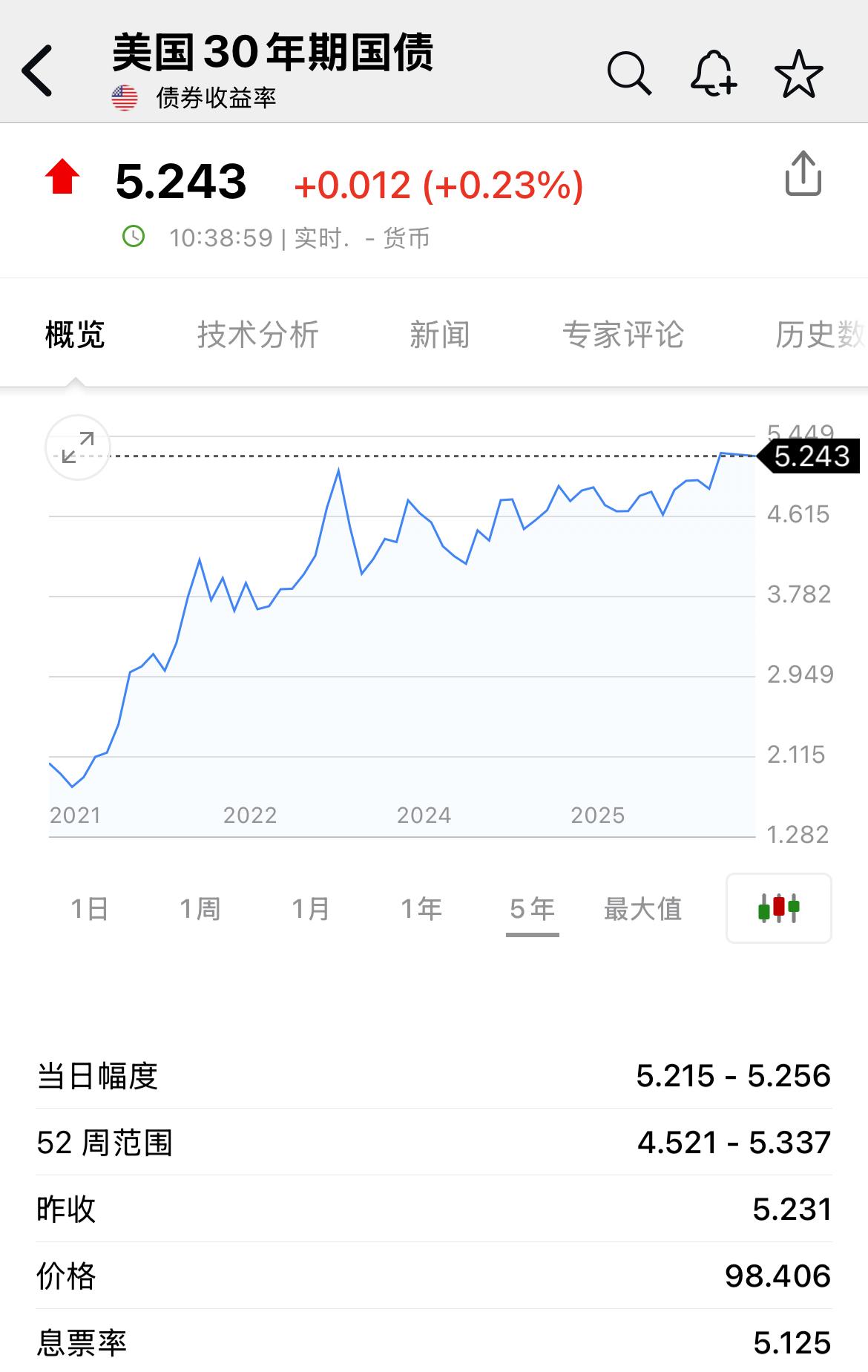 近期关于美国国债引起了广泛的讨论，一方面，美国国债规模突破40万亿美元，创历史新