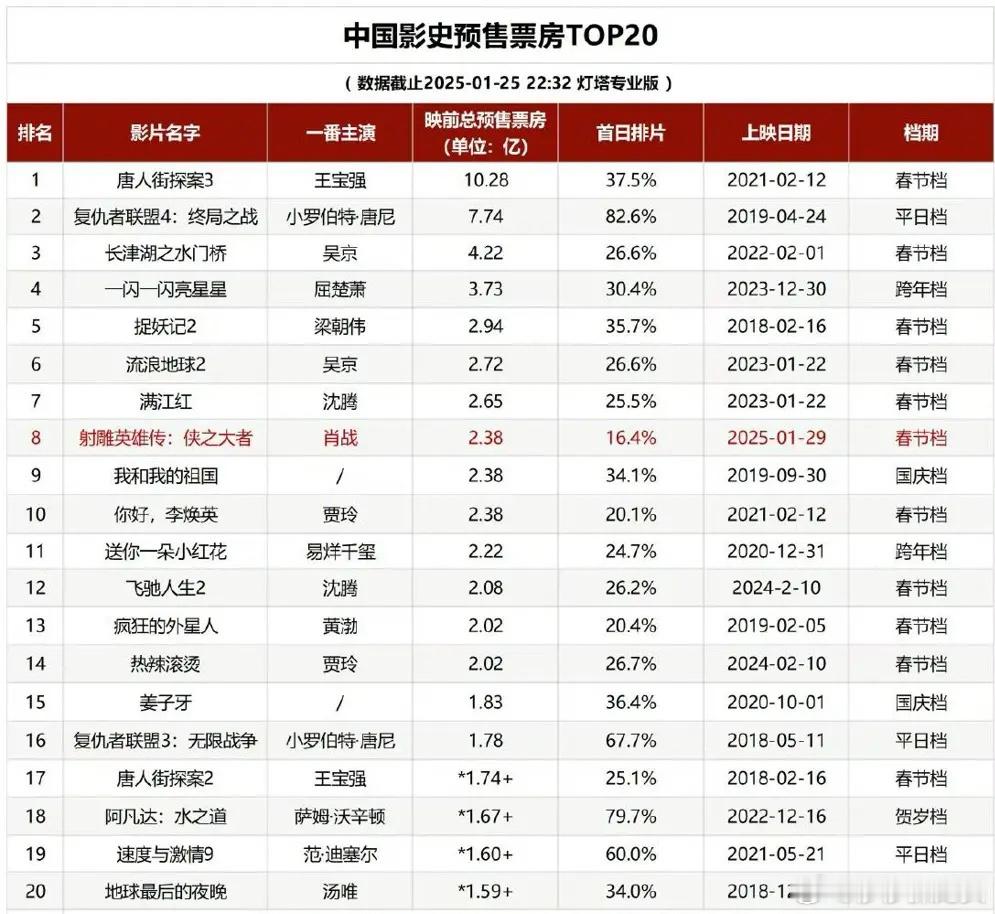 中国影史预售票房top20，射雕排名第八，新增的首日排片占比数据显示如下：《长津