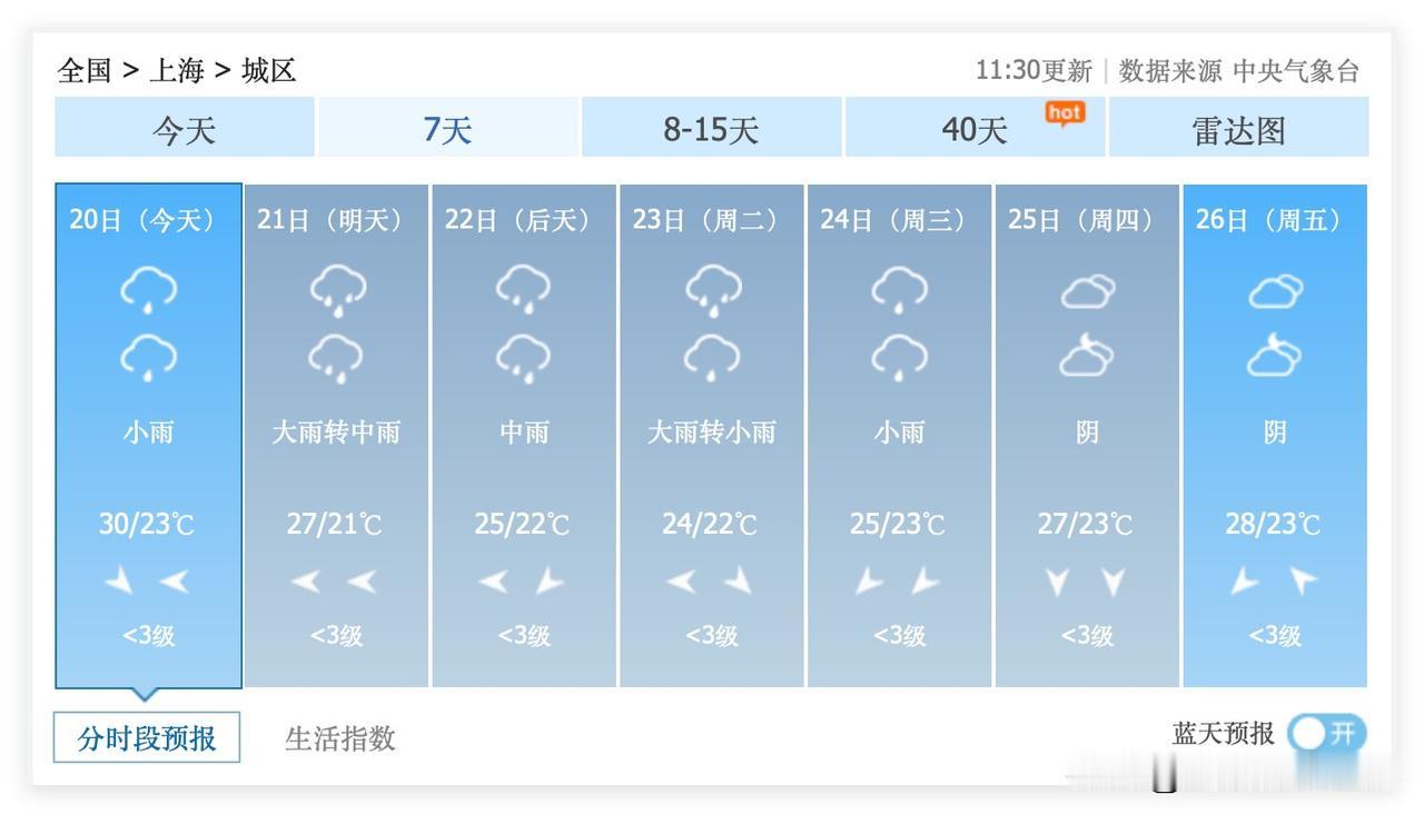 噢！6月21日到23日，上海市的梅雨比较暴力，经常有大雨！同期，长江中下游地区，