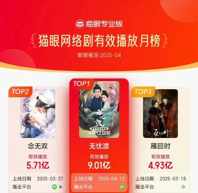 任嘉伦&宋祖儿《无忧渡》四月猫眼网络剧有效播放榜TOP1 ​​​