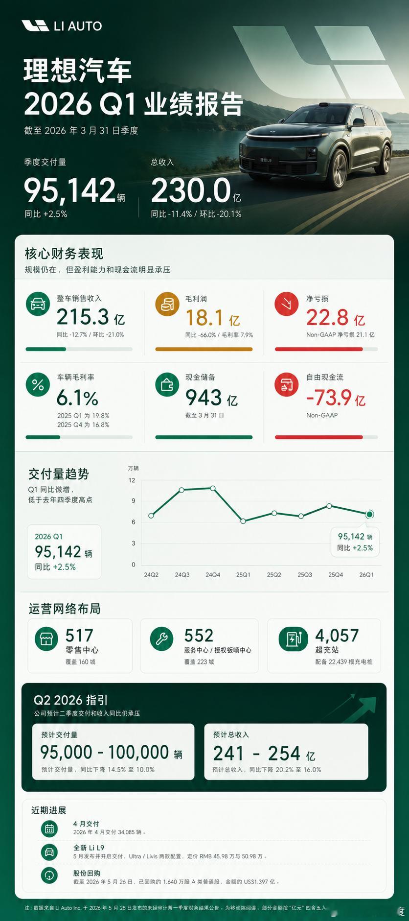 生成了两张理想汽车2026Q1业绩报告一图流，这个比较清晰看得出整个第一季度财报