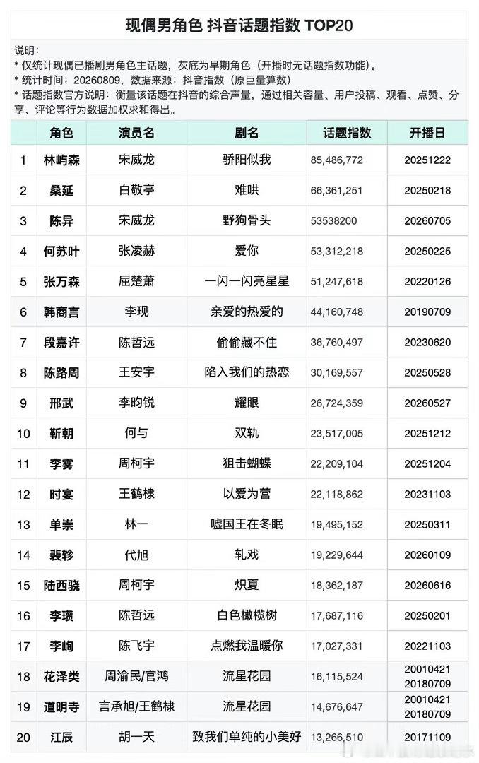 宋威龙太牛了宋威龙只拍过两部现偶2️⃣就是——林屿森和陈异但前三占二！实实在在就