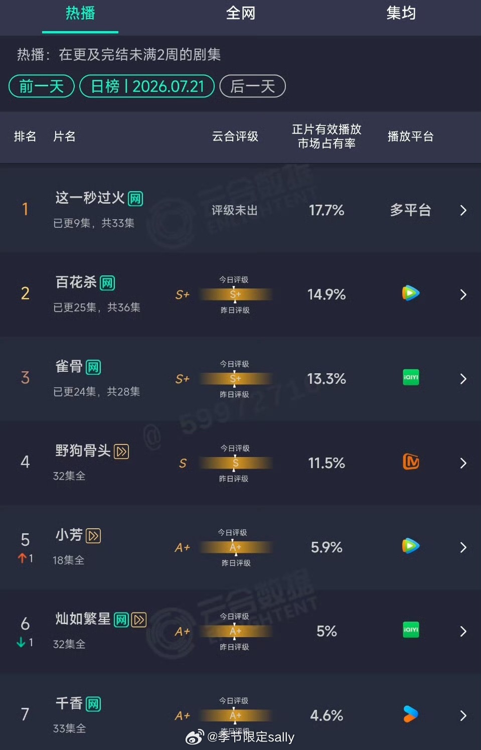 7.21云合🈶 