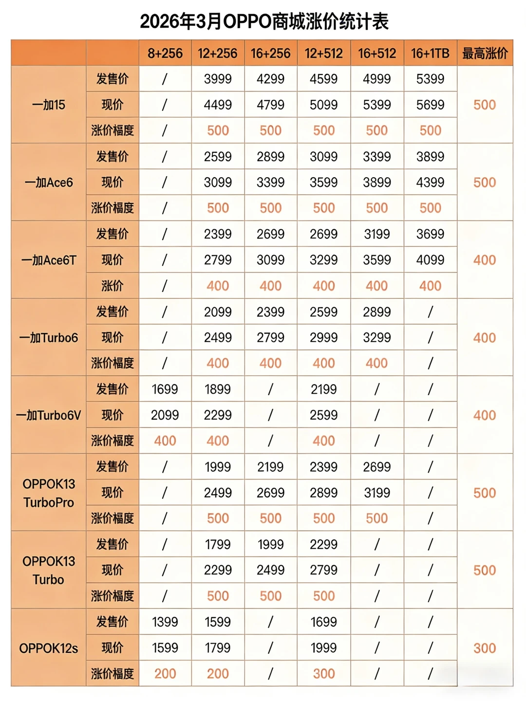 OPPO手机官宣今日正式涨价！