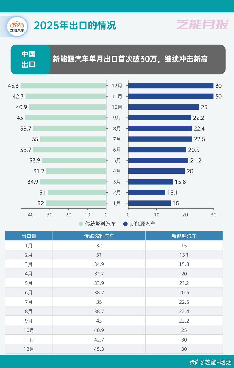 中汽协最新数据，2025 年中国汽车产销、出口均实现增长，只是 2026 年出口
