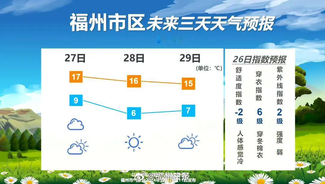 【新一波冷空气抵达福州  27日起最低气温将降至10℃以下】

新一波冷空气已经