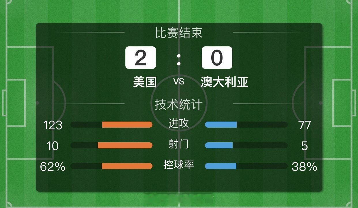 恭喜美国战胜澳大利亚拿下小组头名！比芬2-0更是成功预测！今晚喜得开门红！这只是