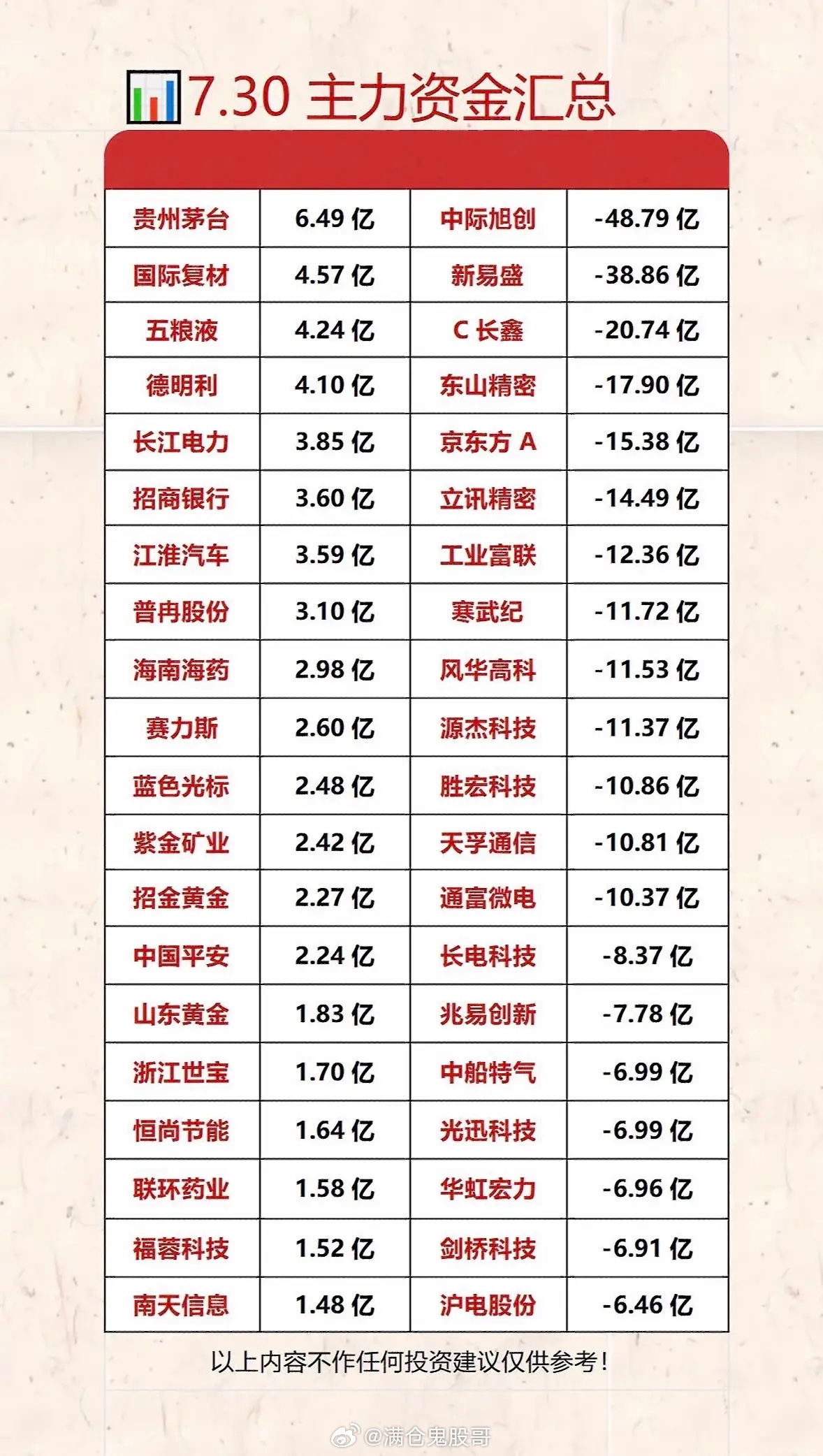 7月30日主力资金流向揭秘：哪些股票受青睐？7月30日科技股大跌，资金轮动流向了
