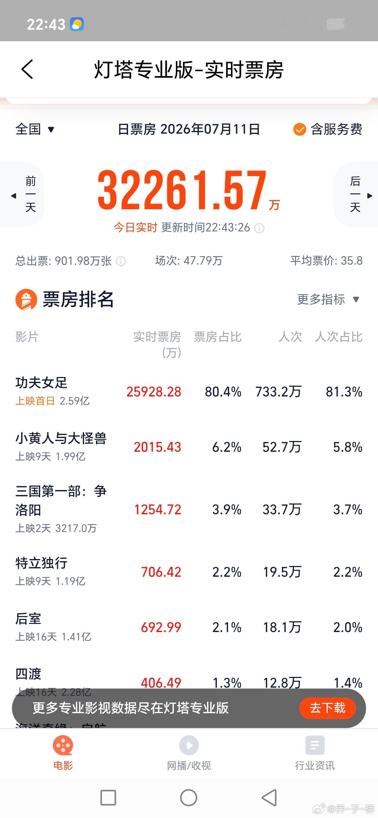 《功夫女足》单日票房超2.5亿，电影市场很久没有这个成绩了，这基本算是救市之作了