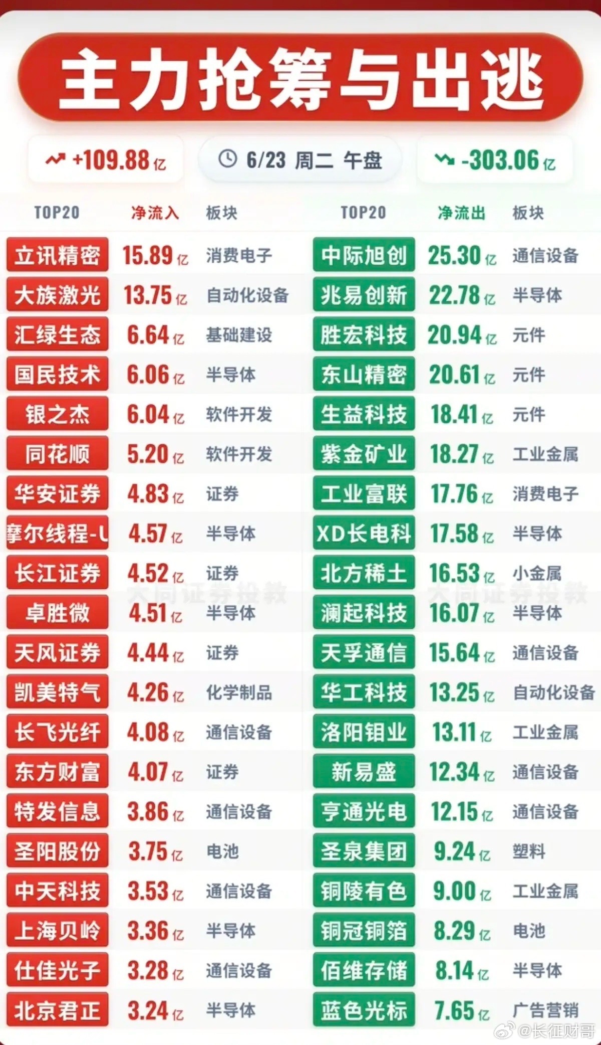 6.23周二  主力资金  流入流出个股榜TOP20！资金抢筹：医药板块全面爆发