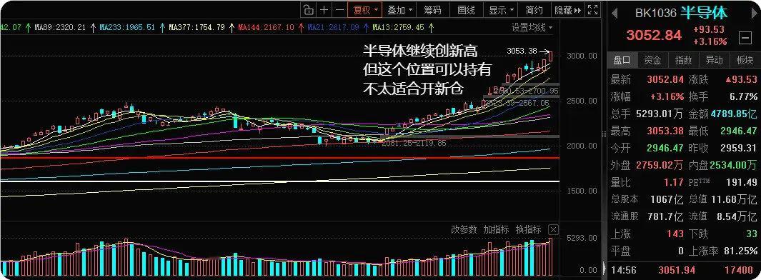 隔夜美股三大指数悉数收涨，英伟达上涨1.3%，存储概念美光科技大涨4%，中概股指