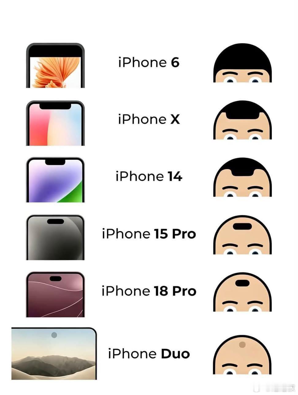 iPhone 6 正青春，之后就一直走下坡路了，iPhone Duo 就剩个痕迹