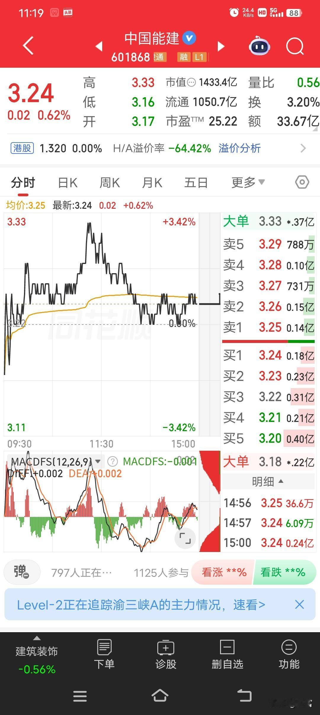 中国能建，最新价3.24，还微涨了一点。这让不少股民心里稍微舒坦了些。之前它的走