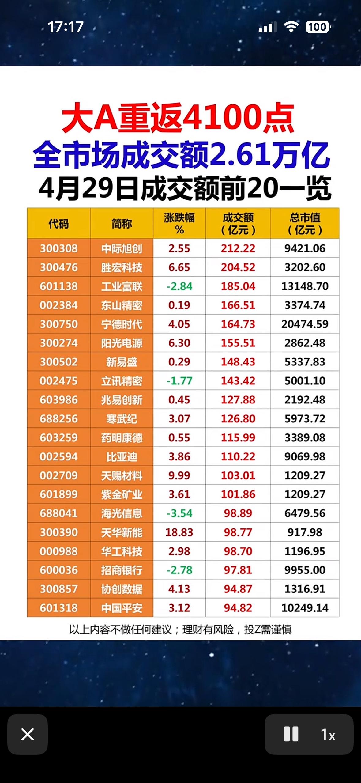 大A重返4100点，市场成交额2.61万亿！成交额前20名个股一览表。

4月2