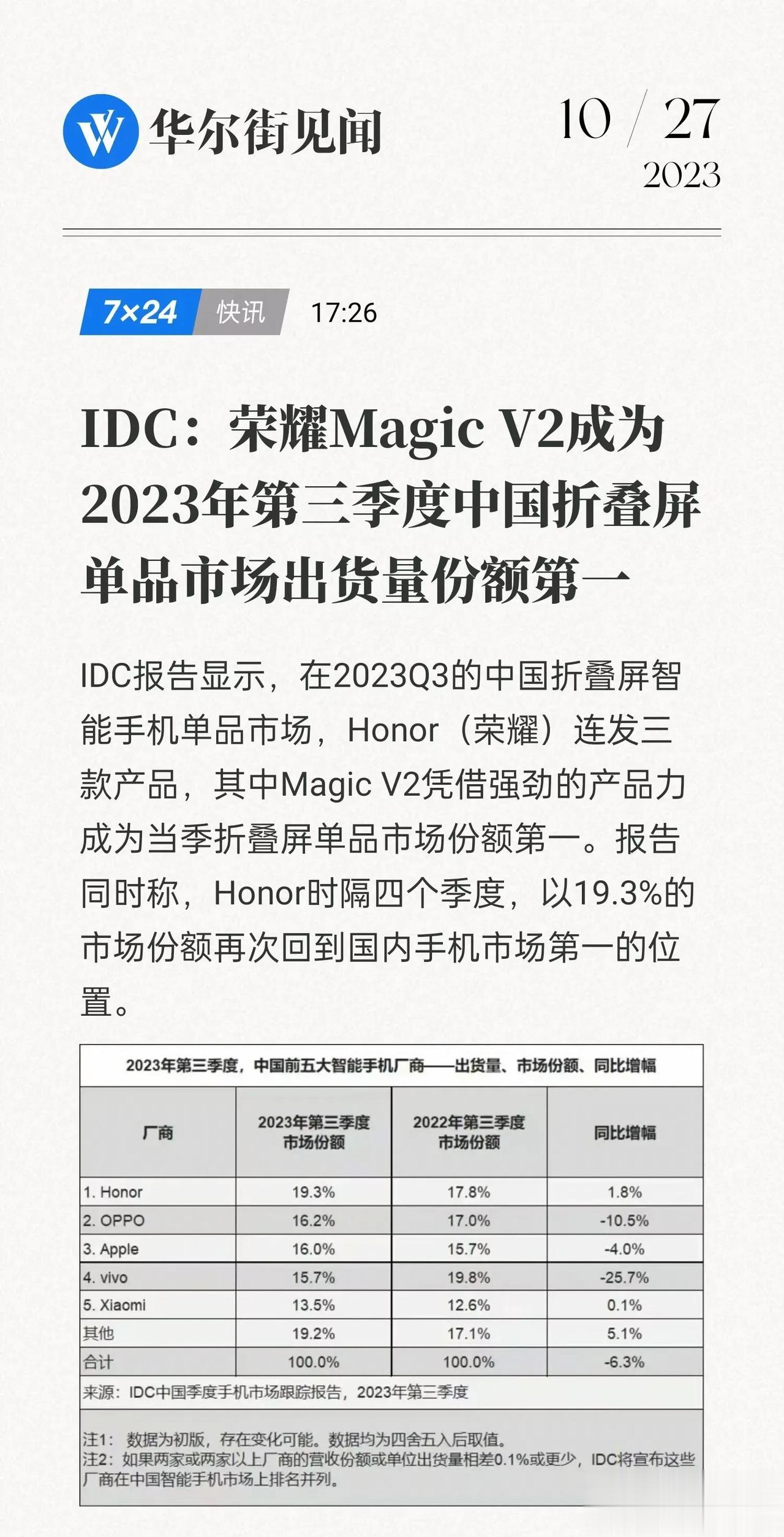 耀耀领先！总有友商粉丝说华子回来了荣耀就不行了，到底行不行，最终还是市场说了算！