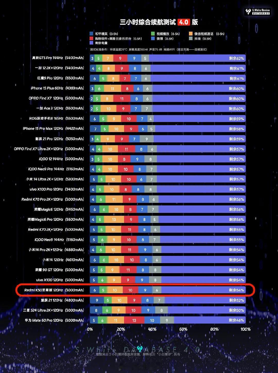 看小白测评的数据，骁龙8+的确挺不错的，这续航表现还行，当然这也说明三星的工艺是